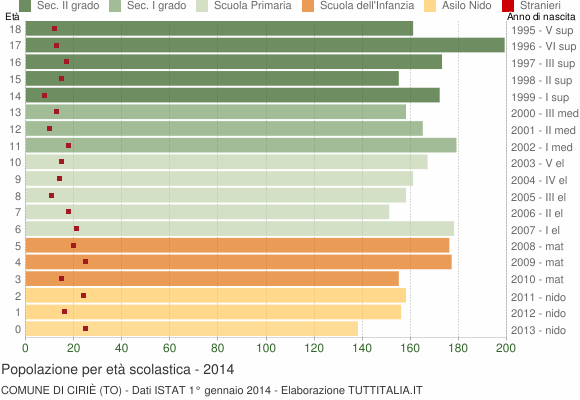 Grafico Popolazione in età scolastica - Ciriè 2014