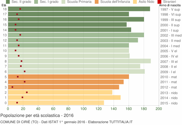 Grafico Popolazione in età scolastica - Ciriè 2016