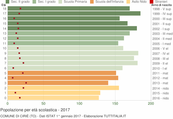 Grafico Popolazione in età scolastica - Ciriè 2017