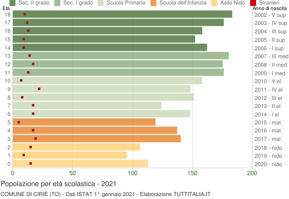 Grafico Popolazione in età scolastica - Ciriè 2021