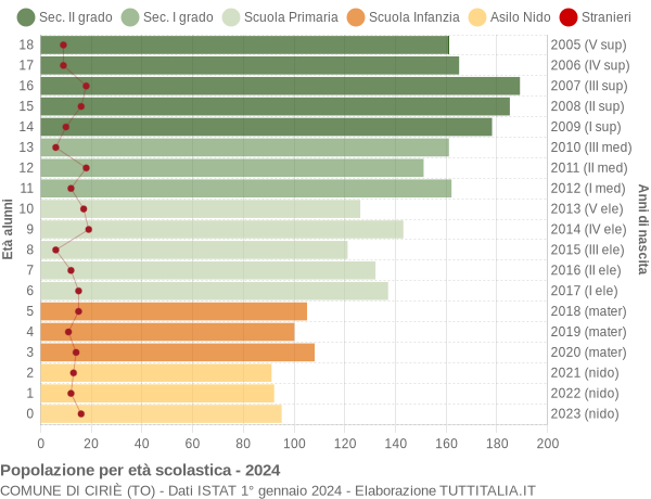 Grafico Popolazione in età scolastica - Ciriè 2024