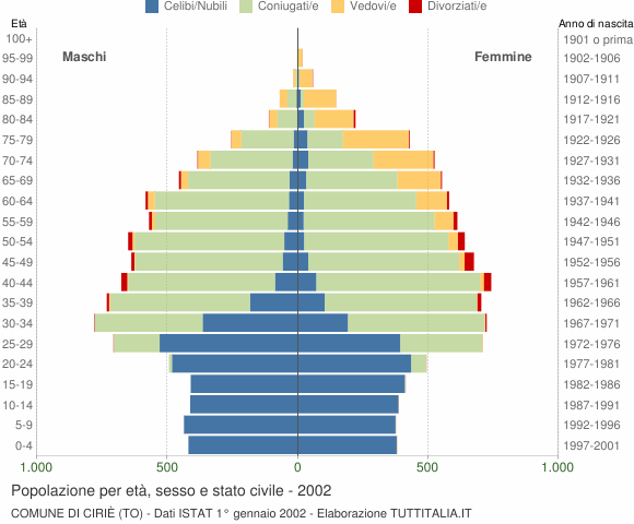 Grafico Popolazione per età, sesso e stato civile Comune di Ciriè (TO)
