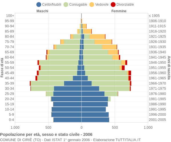 Grafico Popolazione per età, sesso e stato civile Comune di Ciriè (TO)