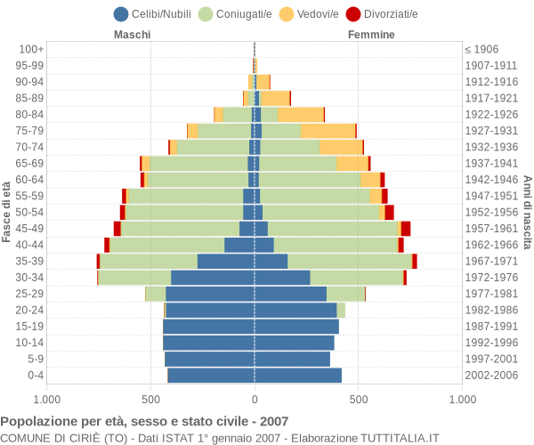 Grafico Popolazione per età, sesso e stato civile Comune di Ciriè (TO)