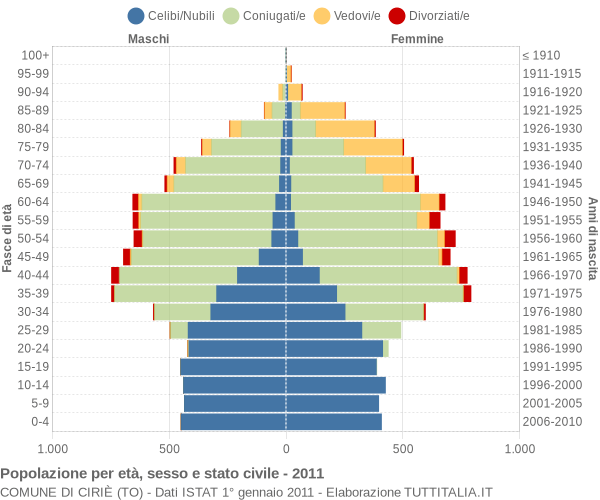 Grafico Popolazione per età, sesso e stato civile Comune di Ciriè (TO)