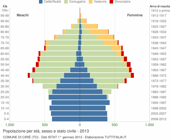 Grafico Popolazione per età, sesso e stato civile Comune di Ciriè (TO)