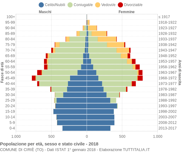 Grafico Popolazione per età, sesso e stato civile Comune di Ciriè (TO)