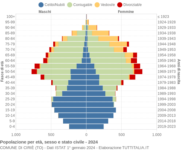 Grafico Popolazione per età, sesso e stato civile Comune di Ciriè (TO)