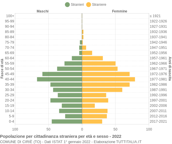 Grafico cittadini stranieri - Ciriè 2022