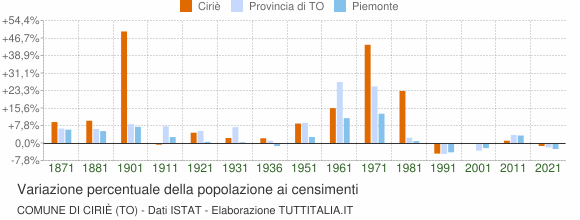 Grafico variazione percentuale della popolazione Comune di Ciriè (TO)