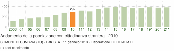 Grafico andamento popolazione stranieri Comune di Cumiana (TO)