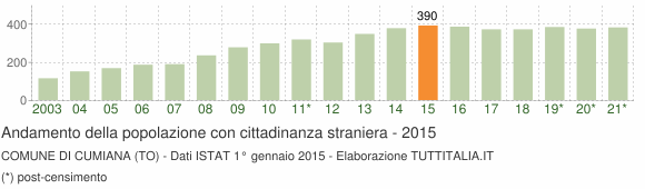 Grafico andamento popolazione stranieri Comune di Cumiana (TO)
