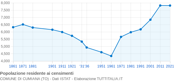 Grafico andamento storico popolazione Comune di Cumiana (TO)