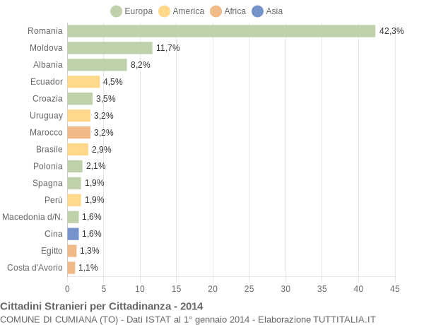 Grafico cittadinanza stranieri - Cumiana 2014