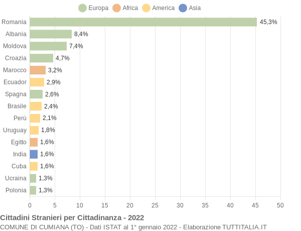 Grafico cittadinanza stranieri - Cumiana 2022