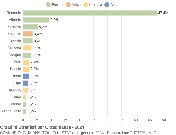 Grafico cittadinanza stranieri - Cumiana 2024