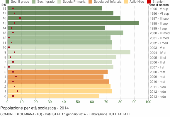 Grafico Popolazione in età scolastica - Cumiana 2014
