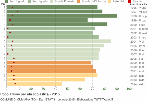 Grafico Popolazione in età scolastica - Cumiana 2015