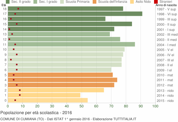 Grafico Popolazione in età scolastica - Cumiana 2016