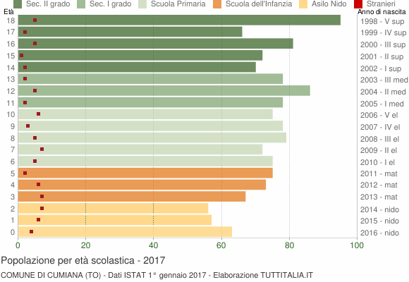 Grafico Popolazione in età scolastica - Cumiana 2017