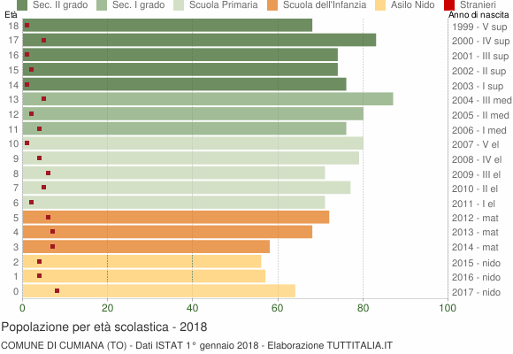 Grafico Popolazione in età scolastica - Cumiana 2018