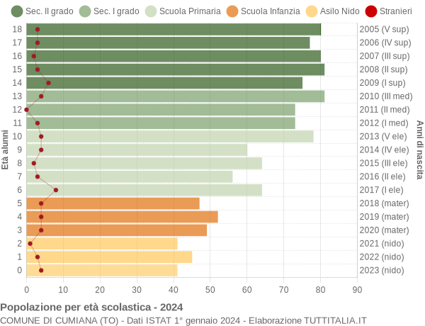 Grafico Popolazione in età scolastica - Cumiana 2024