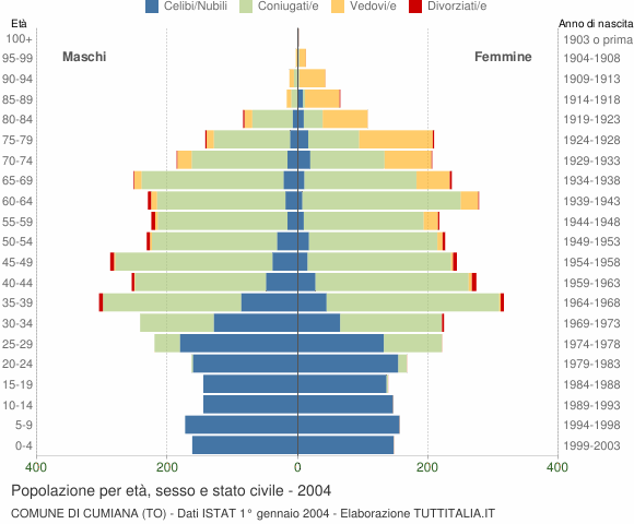 Grafico Popolazione per età, sesso e stato civile Comune di Cumiana (TO)