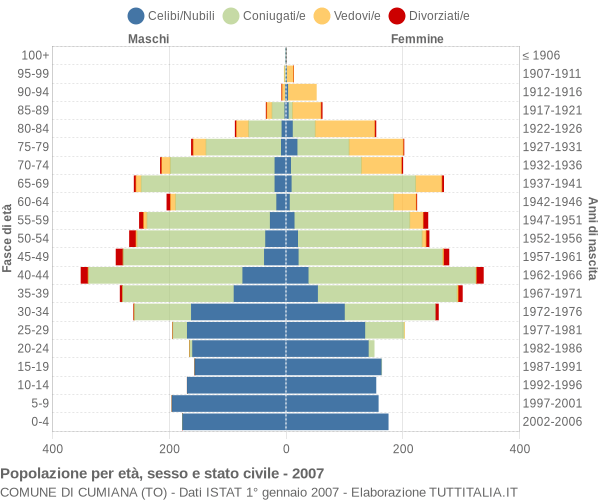 Grafico Popolazione per età, sesso e stato civile Comune di Cumiana (TO)