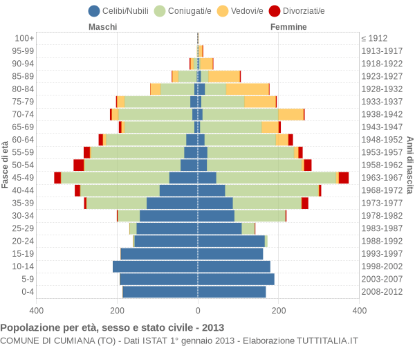 Grafico Popolazione per età, sesso e stato civile Comune di Cumiana (TO)