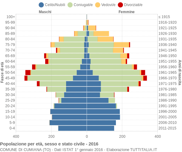 Grafico Popolazione per età, sesso e stato civile Comune di Cumiana (TO)