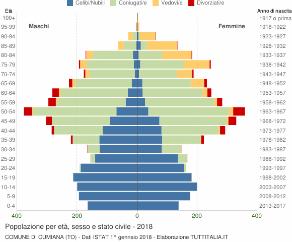 Grafico Popolazione per età, sesso e stato civile Comune di Cumiana (TO)