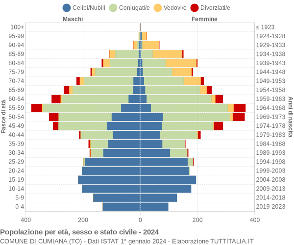 Grafico Popolazione per età, sesso e stato civile Comune di Cumiana (TO)