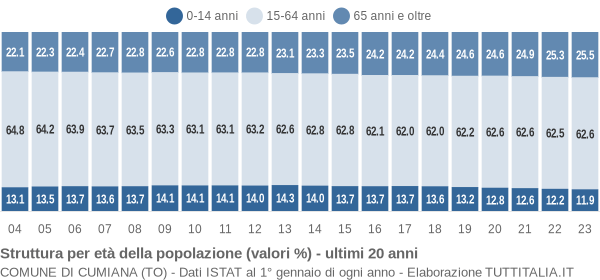 Grafico struttura della popolazione Comune di Cumiana (TO)