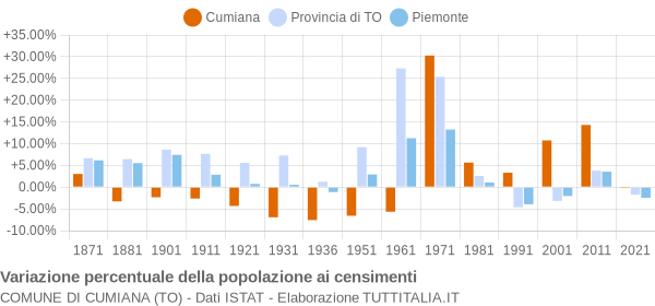 Grafico variazione percentuale della popolazione Comune di Cumiana (TO)