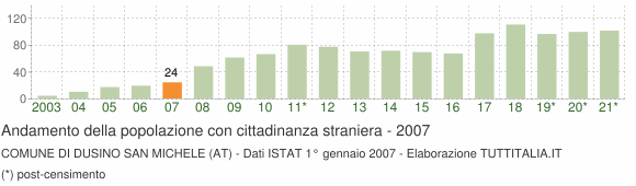 Grafico andamento popolazione stranieri Comune di Dusino San Michele (AT)