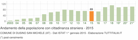 Grafico andamento popolazione stranieri Comune di Dusino San Michele (AT)