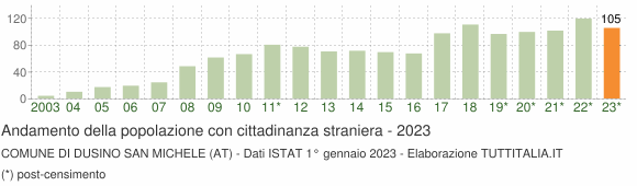 Grafico andamento popolazione stranieri Comune di Dusino San Michele (AT)