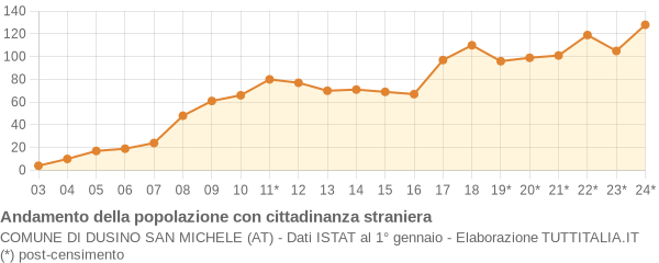 Andamento popolazione stranieri Comune di Dusino San Michele (AT)