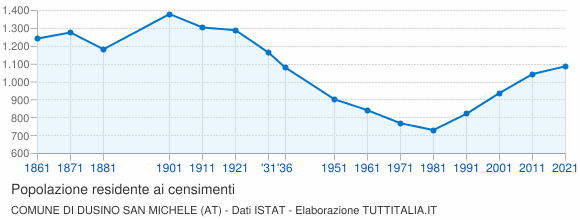 Grafico andamento storico popolazione Comune di Dusino San Michele (AT)