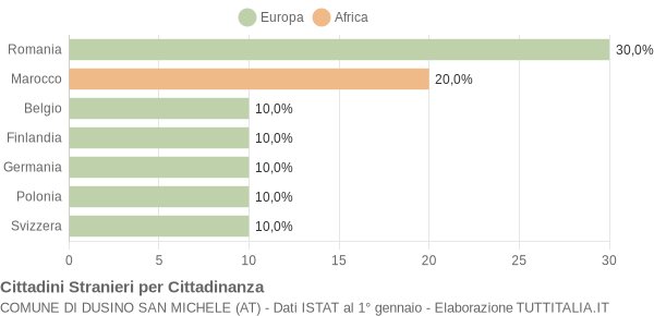 Grafico cittadinanza stranieri - Dusino San Michele 2004