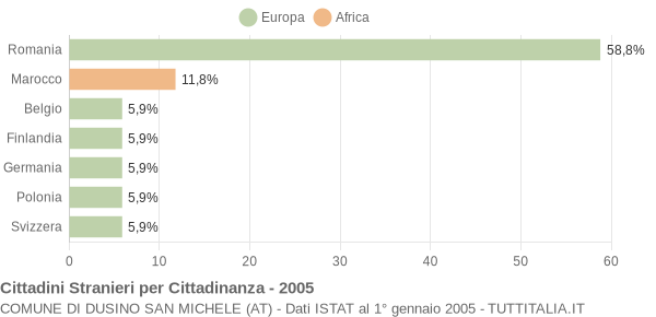 Grafico cittadinanza stranieri - Dusino San Michele 2005