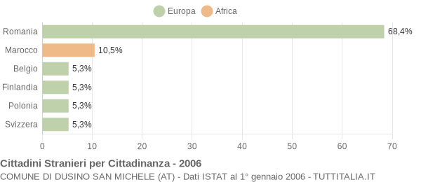 Grafico cittadinanza stranieri - Dusino San Michele 2006