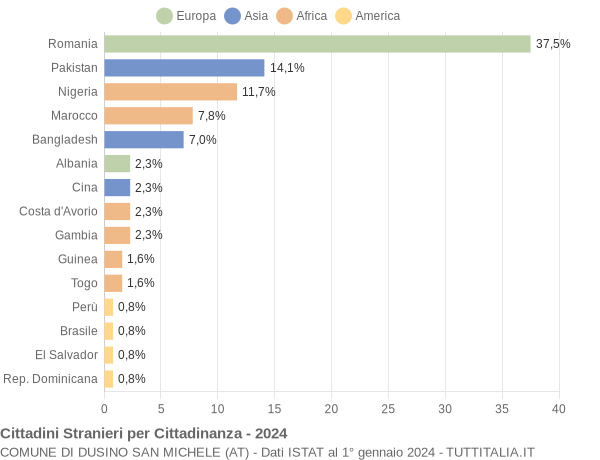 Grafico cittadinanza stranieri - Dusino San Michele 2024