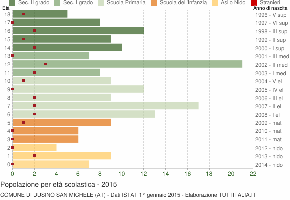 Grafico Popolazione in età scolastica - Dusino San Michele 2015
