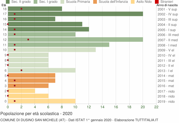 Grafico Popolazione in età scolastica - Dusino San Michele 2020