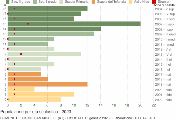 Grafico Popolazione in età scolastica - Dusino San Michele 2023