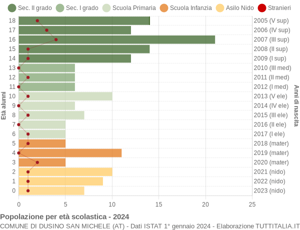 Grafico Popolazione in età scolastica - Dusino San Michele 2024