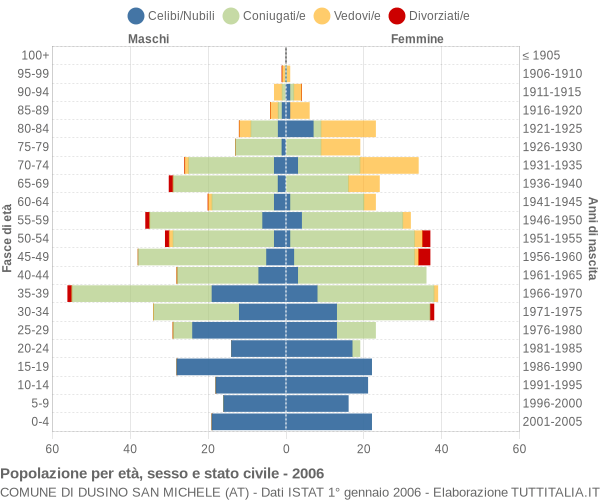 Grafico Popolazione per età, sesso e stato civile Comune di Dusino San Michele (AT)