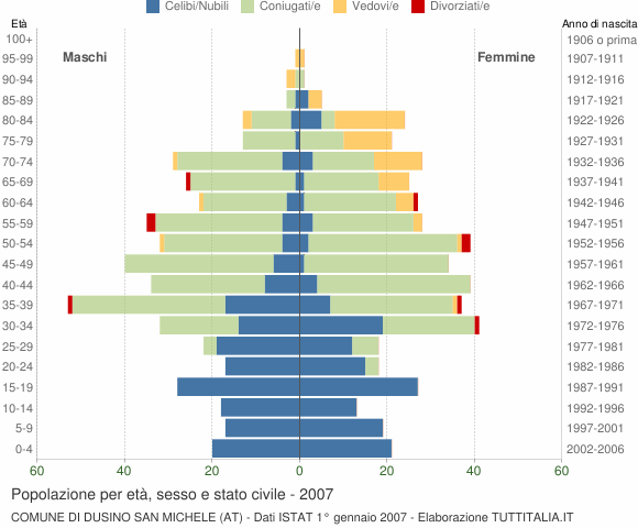 Grafico Popolazione per età, sesso e stato civile Comune di Dusino San Michele (AT)