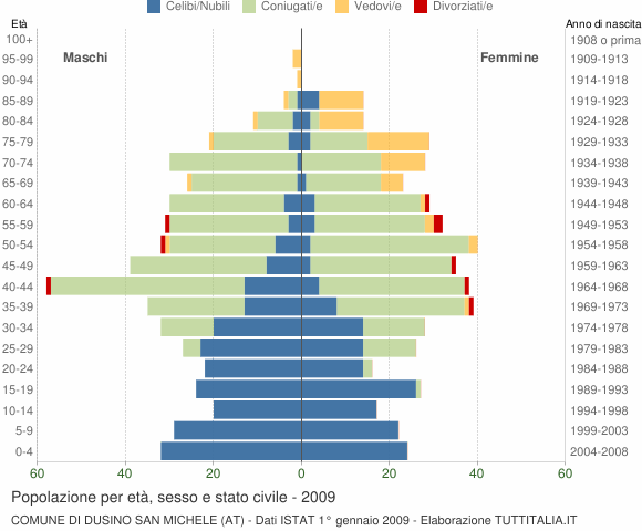 Grafico Popolazione per età, sesso e stato civile Comune di Dusino San Michele (AT)